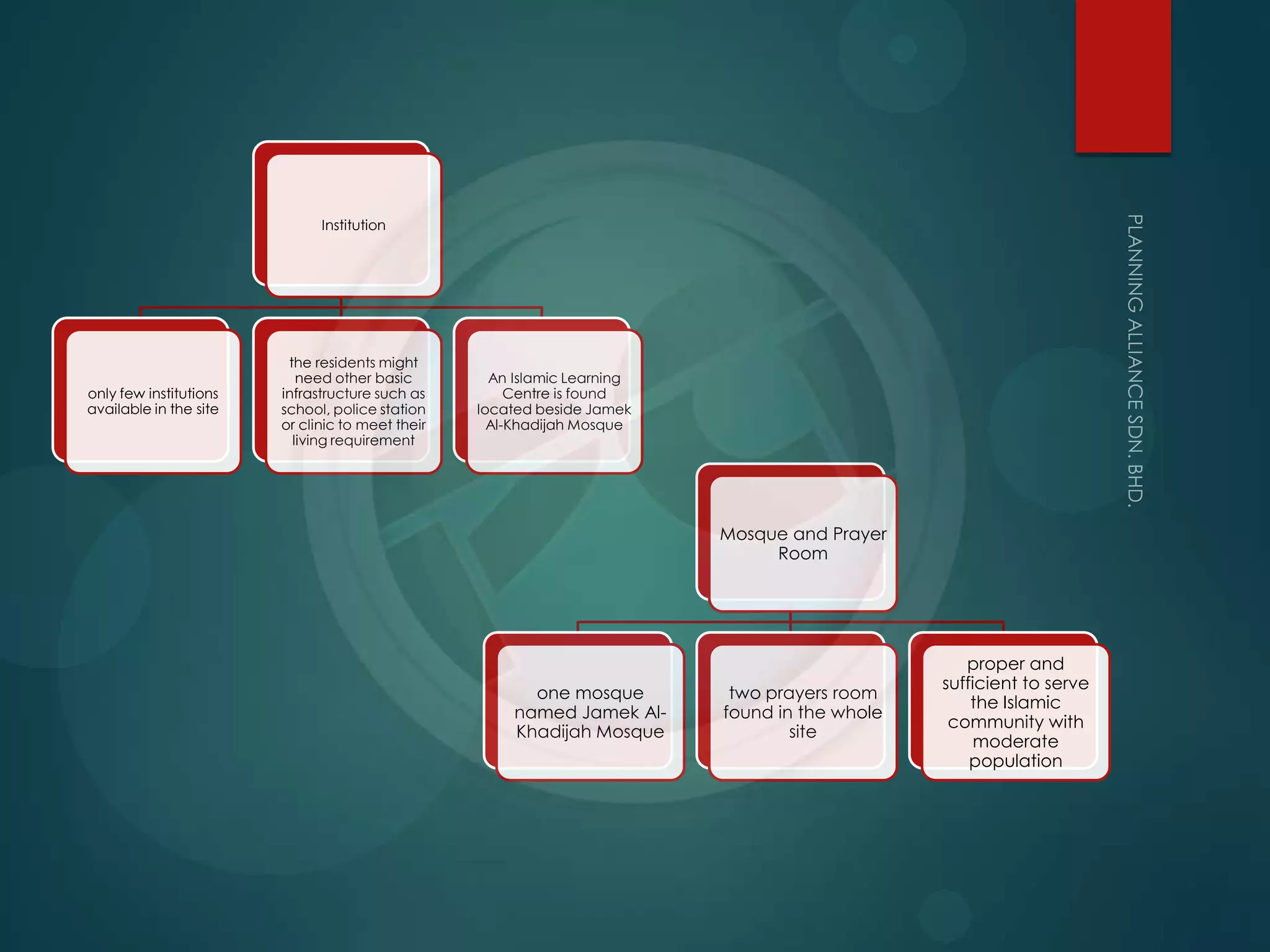 Institution
only few institutions
available in the site
the residents might
need other basic
infrastructure such as
school, police station
or clinic to meet their
living requirement
An Islamic Learning
Centre is found
located beside Jamek
Al-Khadijah Mosque
Mosque and Prayer
Room
one mosque
named Jamek Al-
Khadijah Mosque
two prayers room
found in the whole
site
proper and
sufficient to serve
the Islamic
community with
moderate
population
 