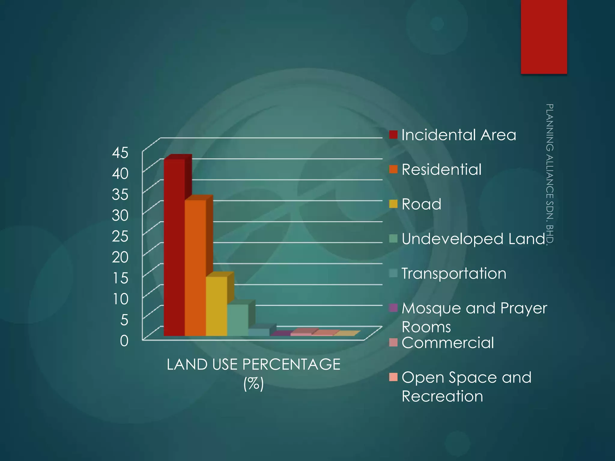 0
5
10
15
20
25
30
35
40
45
LAND USE PERCENTAGE
(%)
Incidental Area
Residential
Road
Undeveloped Land
Transportation
Mosque and Prayer
Rooms
Commercial
Open Space and
Recreation
 