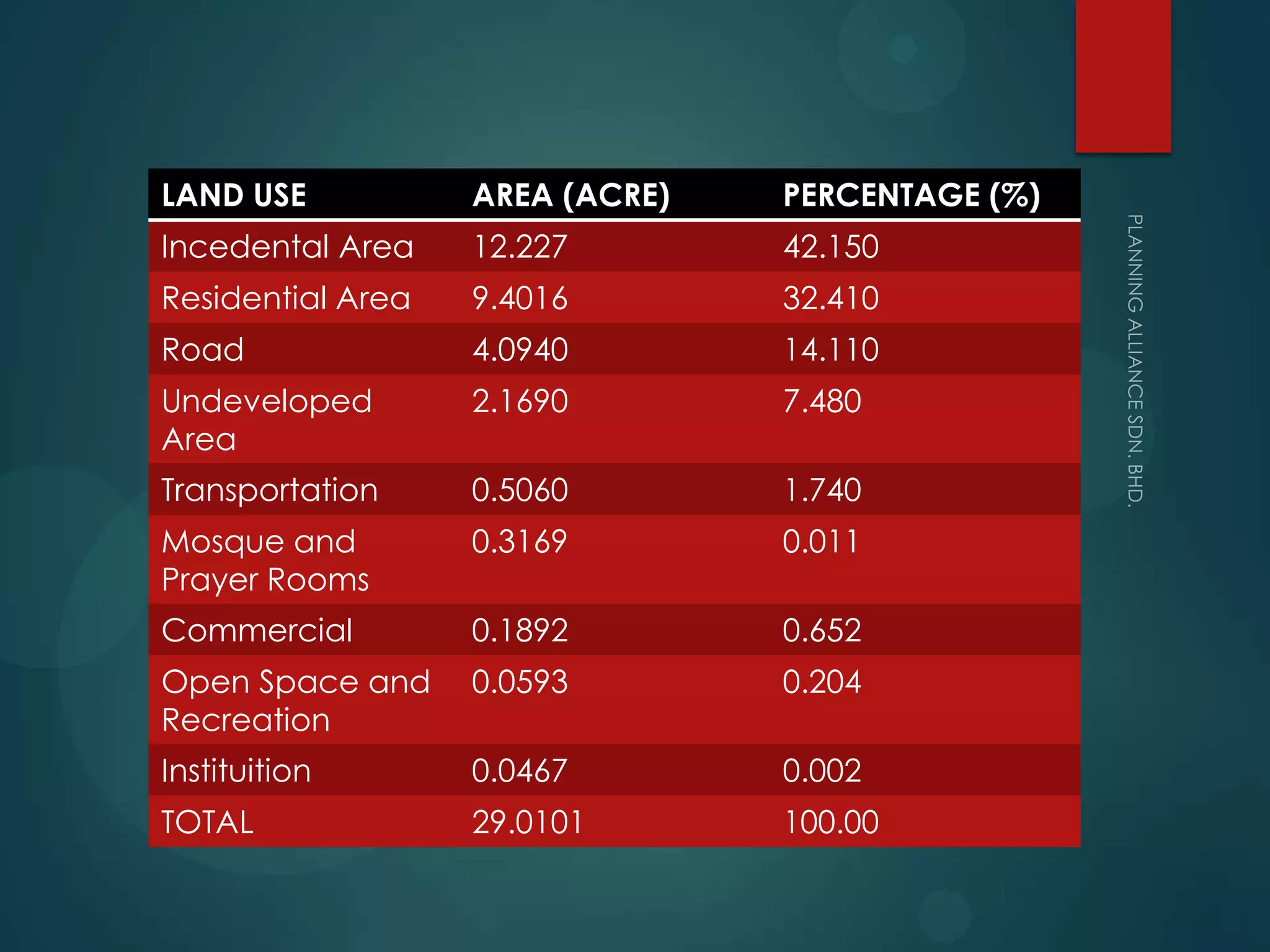 LAND USE AREA (ACRE) PERCENTAGE (%)
Incedental Area 12.227 42.150
Residential Area 9.4016 32.410
Road 4.0940 14.110
Undeveloped
Area
2.1690 7.480
Transportation 0.5060 1.740
Mosque and
Prayer Rooms
0.3169 0.011
Commercial 0.1892 0.652
Open Space and
Recreation
0.0593 0.204
Instituition 0.0467 0.002
TOTAL 29.0101 100.00
 