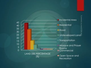 0
5
10
15
20
25
30
35
40
45
LAND USE PERCENTAGE
(%)
Incidental Area
Residential
Road
Undeveloped Land
Transportation
Mosque and Prayer
Rooms
Commercial
Open Space and
Recreation
 