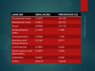 LAND USE AREA (ACRE) PERCENTAGE (%)
Incedental Area 12.227 42.150
Residential Area 9.4016 32.410
Road 4.0940 14.110
Undeveloped
Area
2.1690 7.480
Transportation 0.5060 1.740
Mosque and
Prayer Rooms
0.3169 0.011
Commercial 0.1892 0.652
Open Space and
Recreation
0.0593 0.204
Instituition 0.0467 0.002
TOTAL 29.0101 100.00
 