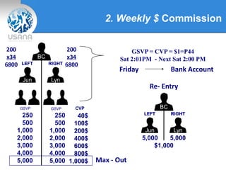 2. Weekly $ Commission
BC
Jun Lyn
200
x34
6800 LEFT RIGHT
GSVP GSVP
250
500
1,000
2,000
3,000
4,000
5,000
250
500
1,000
2,000
3,000
4,000
5,000
40$
100$
200$
400$
600$
800$
1,000$
200
x34
6800
GSVP = CVP = $1=P44
Sat 2:01PM - Next Sat 2:00 PM
Friday Bank Account
CVP BC
Jun Lyn
LEFT RIGHT
5,000 5,000
$1,000
Max - Out
Re- Entry
 