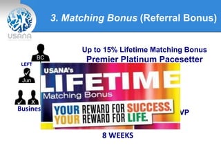 3. Matching Bonus (Referral Bonus)
BC
Jun Lyn
LEFT RIGHT
Business Model
U
.
.
. . . .
.
.xx
Up to 15% Lifetime Matching Bonus
Premier Platinum Pacesetter
(PPPS)
= 1,600 SVP
8 WEEKS
 
