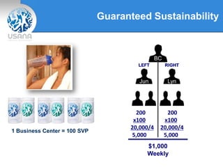 Guaranteed Sustainability
1 Business Center = 100 SVP
BC
Jun Lyn
200
x100
20,000/4
5,000
LEFT RIGHT
200
x100
20,000/4
5,000
$1,000
Weekly
 