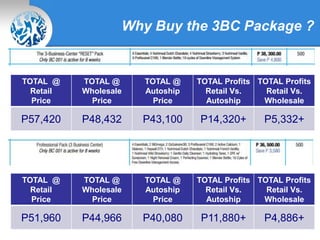 Why Buy the 3BC Package ?
TOTAL @
Retail
Price
TOTAL @
Wholesale
Price
TOTAL @
Autoship
Price
TOTAL Profits
Retail Vs.
Autoship
TOTAL Profits
Retail Vs.
Wholesale
P57,420 P48,432 P43,100 P14,320+ P5,332+
TOTAL @
Retail
Price
TOTAL @
Wholesale
Price
TOTAL @
Autoship
Price
TOTAL Profits
Retail Vs.
Autoship
TOTAL Profits
Retail Vs.
Wholesale
P51,960 P44,966 P40,080 P11,880+ P4,886+
 