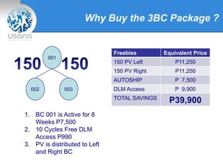 Why Buy the 3BC Package ?
001
002 003
1. BC 001 is Active for 8
Weeks P7,500
2. 10 Cycles Free DLM
Access P990
3. PV is distributed to Left
and Right BC
Freebies Equivalent Price
150 PV Left P11,250
150 PV Right P11,250
AUTOSHIP P 7,500
DLM Access P 9,900
TOTAL SAVINGS
P39,900
 
