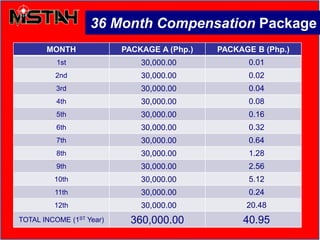 36 Month Compensation Package
MONTH PACKAGE A (Php.) PACKAGE B (Php.)
1st 30,000.00 0.01
2nd 30,000.00 0.02
3rd 30,000.00 0.04
4th 30,000.00 0.08
5th 30,000.00 0.16
6th 30,000.00 0.32
7th 30,000.00 0.64
8th 30,000.00 1.28
9th 30,000.00 2.56
10th 30,000.00 5.12
11th 30,000.00 0.24
12th 30,000.00 20.48
TOTAL INCOME (1ST Year) 360,000.00 40.95
 