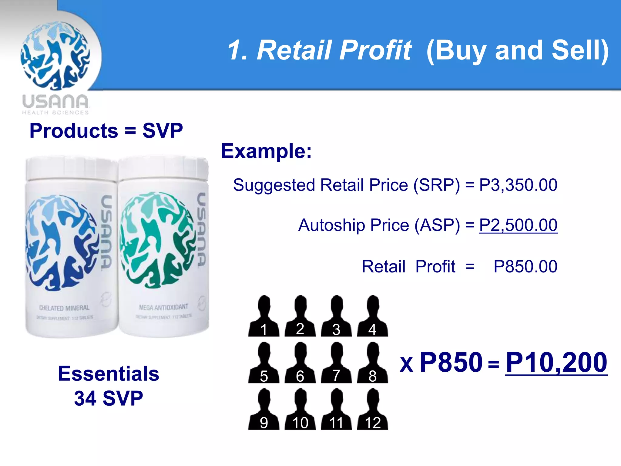 1. Retail Profit (Buy and Sell)
Products = SVP
Essentials
34 SVP
Suggested Retail Price (SRP) =
Autoship Price (ASP) =
P3,350.00
P2,500.00
Retail Profit = P850.00
Example:
1 2 3 4
5 6 7 8
9 10 11 12
X P850= P10,200
 