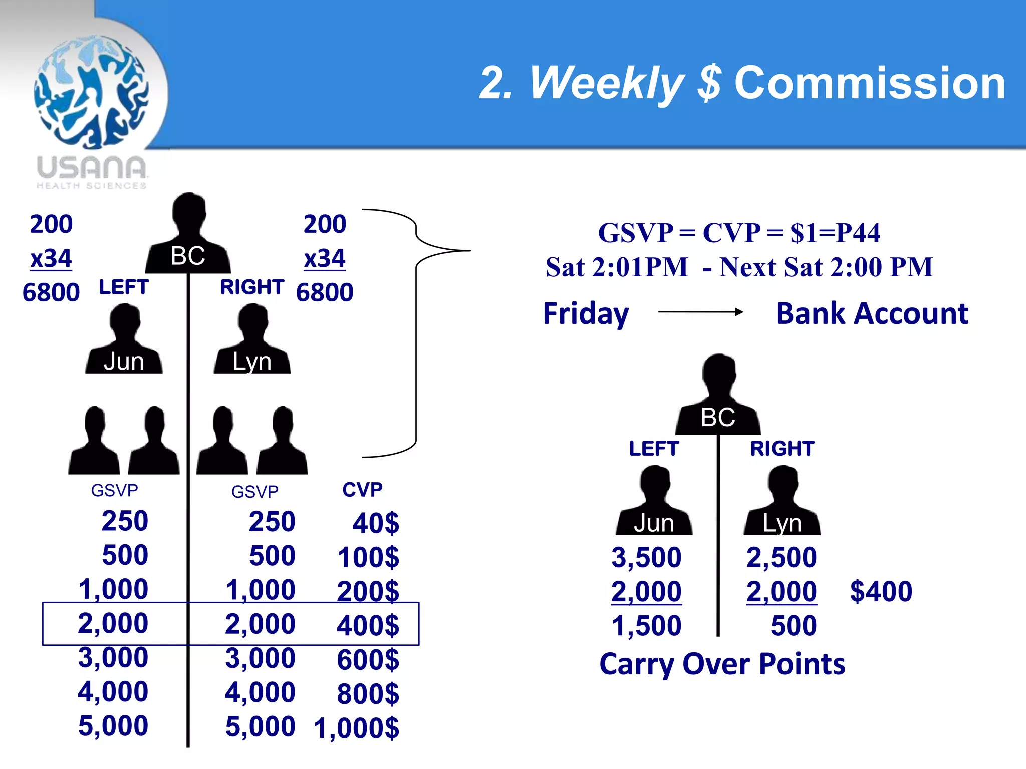 2. Weekly $ Commission
BC
Jun Lyn
200
x34
6800 LEFT RIGHT
GSVP GSVP
250
500
1,000
2,000
3,000
4,000
5,000
250
500
1,000
2,000
3,000
4,000
5,000
40$
100$
200$
400$
600$
800$
1,000$
200
x34
6800
GSVP = CVP = $1=P44
Sat 2:01PM - Next Sat 2:00 PM
Friday Bank Account
CVP
BC
Jun Lyn
LEFT RIGHT
3,500
2,000
1,500
2,500
2,000
500
$400
Carry Over Points
 