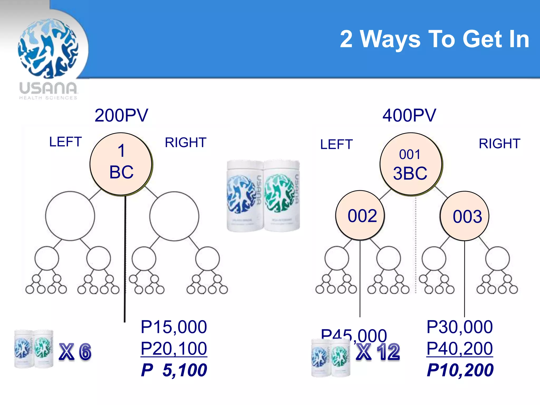 2 Ways To Get In
1
BC
LEFT RIGHT
001
3BC
002 003
RIGHTLEFT
200PV 400PV
P15,000
P20,100
P 5,100
P30,000
P40,200
P10,200
P45,000
 