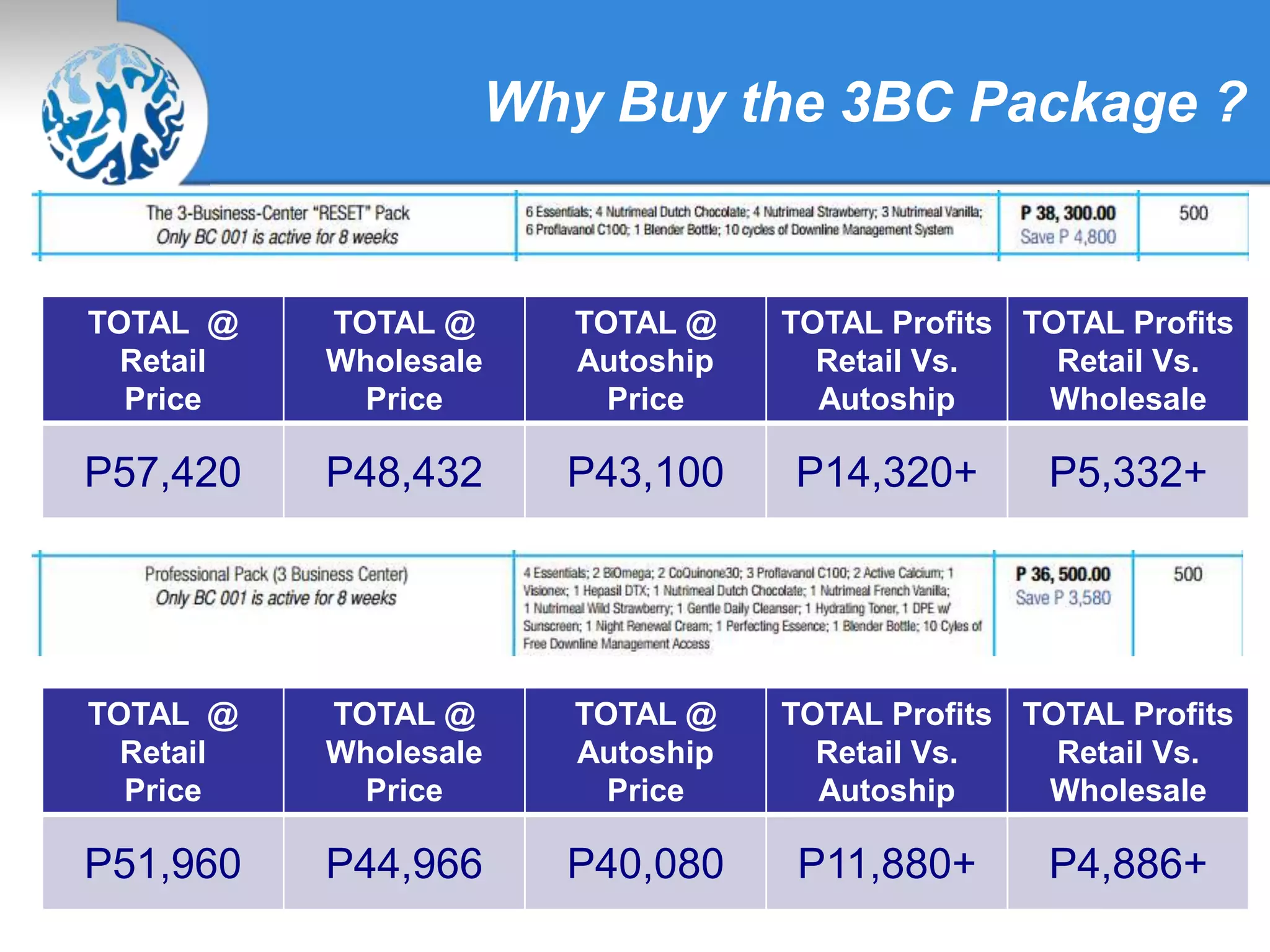 Why Buy the 3BC Package ?
TOTAL @
Retail
Price
TOTAL @
Wholesale
Price
TOTAL @
Autoship
Price
TOTAL Profits
Retail Vs.
Autoship
TOTAL Profits
Retail Vs.
Wholesale
P57,420 P48,432 P43,100 P14,320+ P5,332+
TOTAL @
Retail
Price
TOTAL @
Wholesale
Price
TOTAL @
Autoship
Price
TOTAL Profits
Retail Vs.
Autoship
TOTAL Profits
Retail Vs.
Wholesale
P51,960 P44,966 P40,080 P11,880+ P4,886+
 