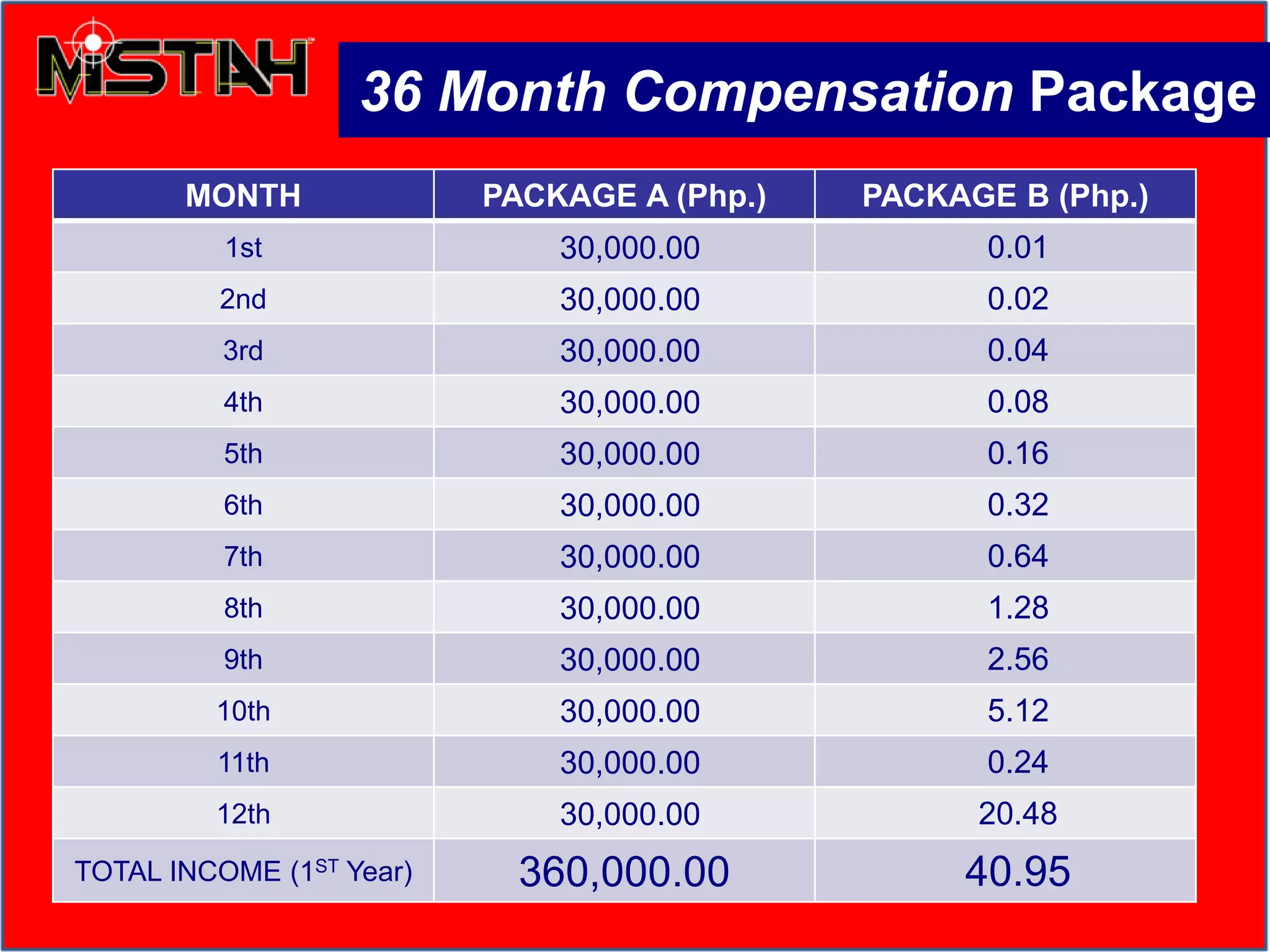 36 Month Compensation Package
MONTH PACKAGE A (Php.) PACKAGE B (Php.)
1st 30,000.00 0.01
2nd 30,000.00 0.02
3rd 30,000.00 0.04
4th 30,000.00 0.08
5th 30,000.00 0.16
6th 30,000.00 0.32
7th 30,000.00 0.64
8th 30,000.00 1.28
9th 30,000.00 2.56
10th 30,000.00 5.12
11th 30,000.00 0.24
12th 30,000.00 20.48
TOTAL INCOME (1ST Year) 360,000.00 40.95
 