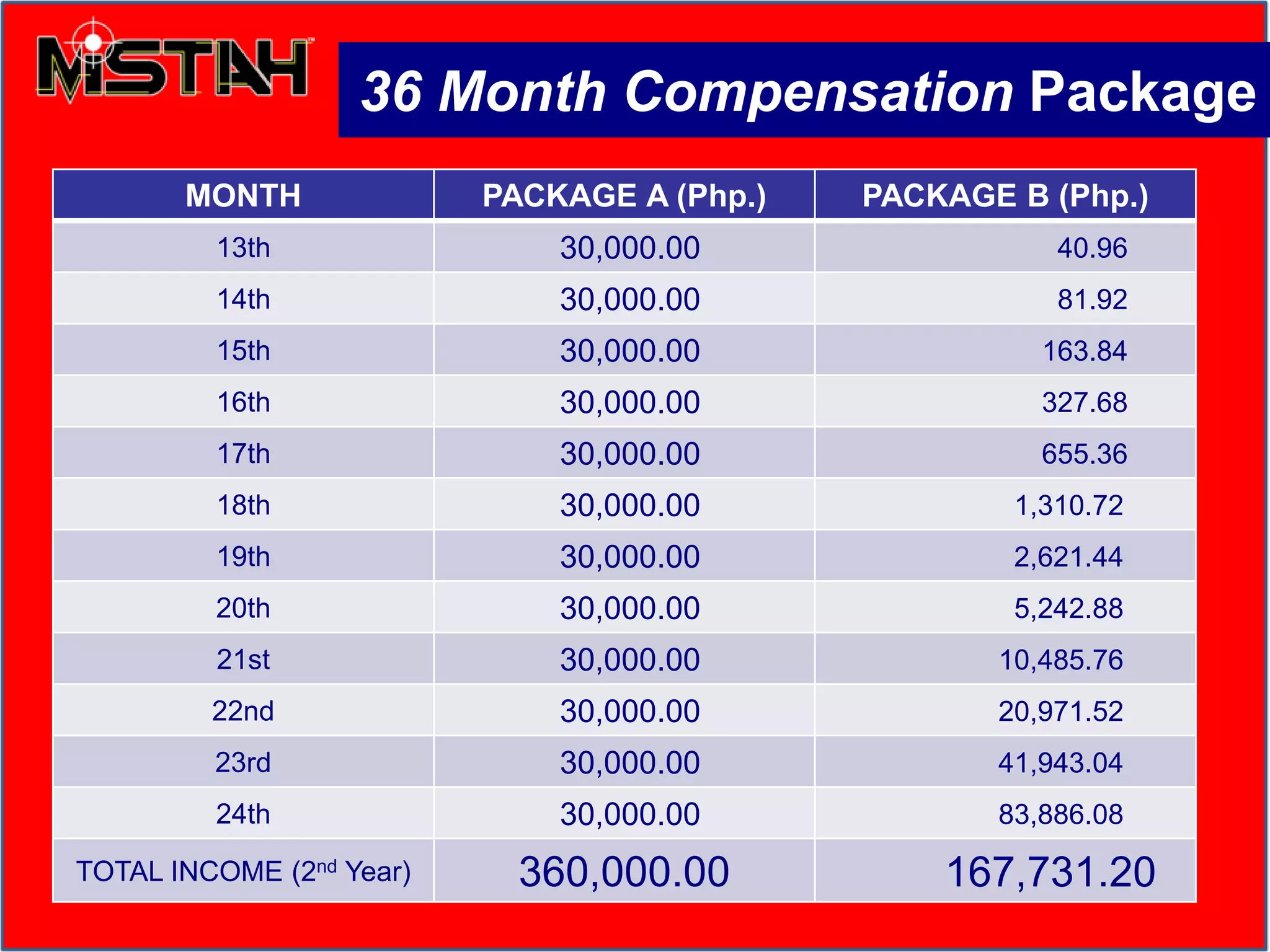 36 Month Compensation Package
MONTH PACKAGE A (Php.) PACKAGE B (Php.)
13th 30,000.00 40.96
14th 30,000.00 81.92
15th 30,000.00 163.84
16th 30,000.00 327.68
17th 30,000.00 655.36
18th 30,000.00 1,310.72
19th 30,000.00 2,621.44
20th 30,000.00 5,242.88
21st 30,000.00 10,485.76
22nd 30,000.00 20,971.52
23rd 30,000.00 41,943.04
24th 30,000.00 83,886.08
TOTAL INCOME (2nd Year) 360,000.00 167,731.20
 