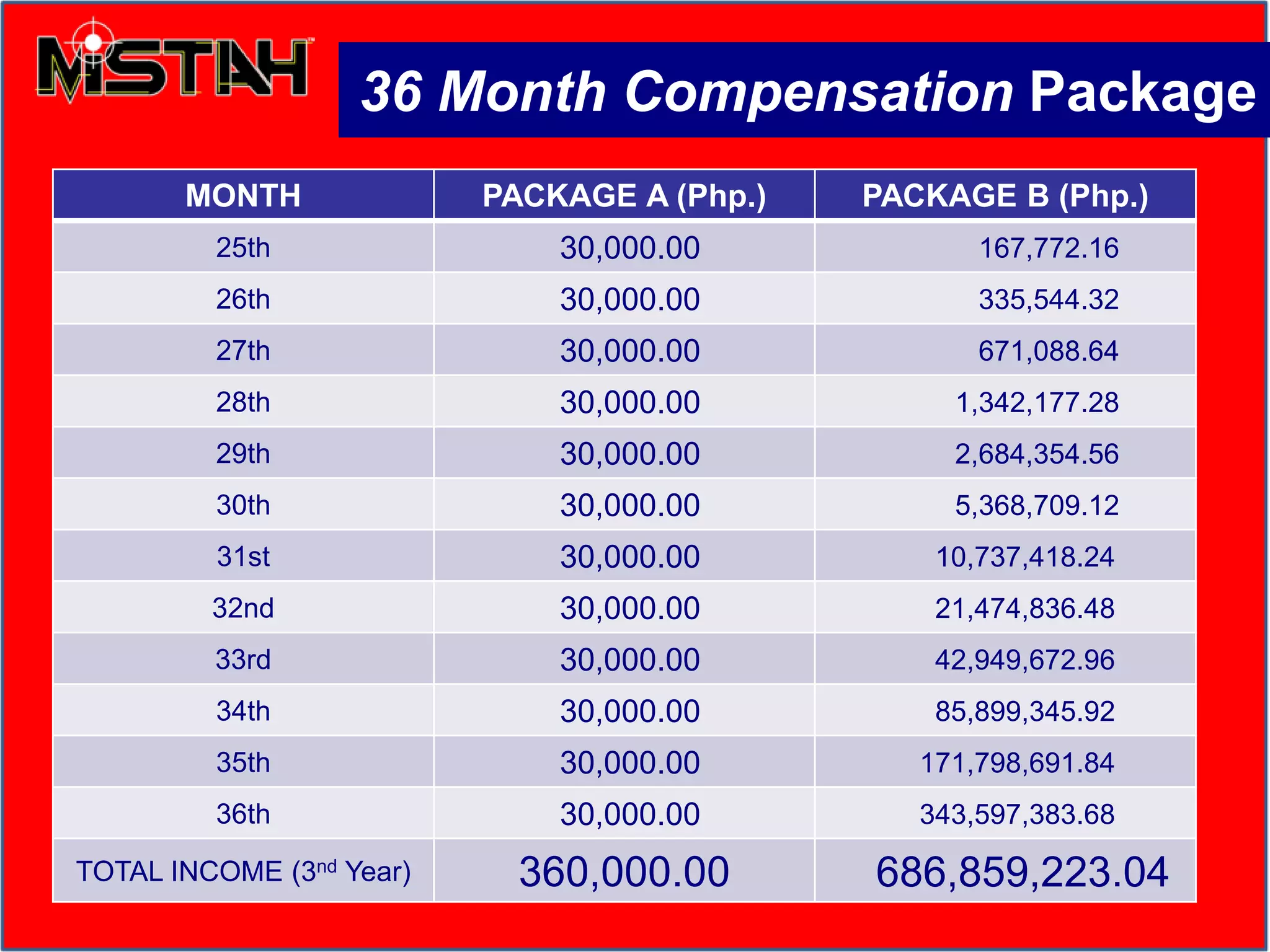 36 Month Compensation Package
MONTH PACKAGE A (Php.) PACKAGE B (Php.)
25th 30,000.00 167,772.16
26th 30,000.00 335,544.32
27th 30,000.00 671,088.64
28th 30,000.00 1,342,177.28
29th 30,000.00 2,684,354.56
30th 30,000.00 5,368,709.12
31st 30,000.00 10,737,418.24
32nd 30,000.00 21,474,836.48
33rd 30,000.00 42,949,672.96
34th 30,000.00 85,899,345.92
35th 30,000.00 171,798,691.84
36th 30,000.00 343,597,383.68
TOTAL INCOME (3nd Year) 360,000.00 686,859,223.04
 