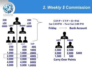 2. Weekly $ Commission
BC
Jun Lyn
200
x34
6800 LEFT RIGHT
GSVP GSVP
250
500
1,000
2,000
3,000
4,000
5,000
250
500
1,000
2,000
3,000
4,000
5,000
40$
100$
200$
400$
600$
800$
1,000$
200
x34
6800
GSVP = CVP = $1=P44
Sat 2:01PM - Next Sat 2:00 PM
Friday Bank Account
CVP
BC
Jun Lyn
LEFT RIGHT
3,500
2,000
1,500
2,500
2,000
500
$400
Carry Over Points
 