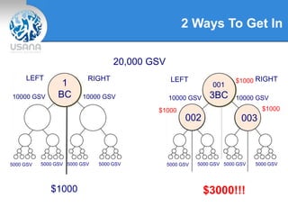 2 Ways To Get In
20,000 GSV
1
BC
LEFT RIGHT
001
3BC
002 003
RIGHTLEFT
10000 GSV 10000 GSV
5000 GSV 5000 GSV 5000 GSV 5000 GSV
10000 GSV 10000 GSV
$1000 $3000!!!
$1000
$1000 $1000
5000 GSV 5000 GSV 5000 GSV 5000 GSV
 