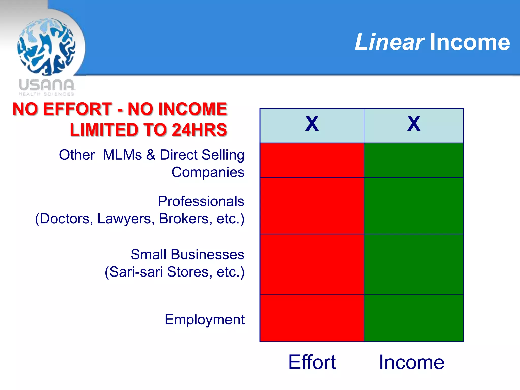 Employment
Effort Income
Small Businesses
(Sari-sari Stores, etc.)
Professionals
(Doctors, Lawyers, Brokers, etc.)
Other MLMs & Direct Selling
Companies
XX
NO EFFORT - NO INCOME
LIMITED TO 24HRS
Linear Income
 