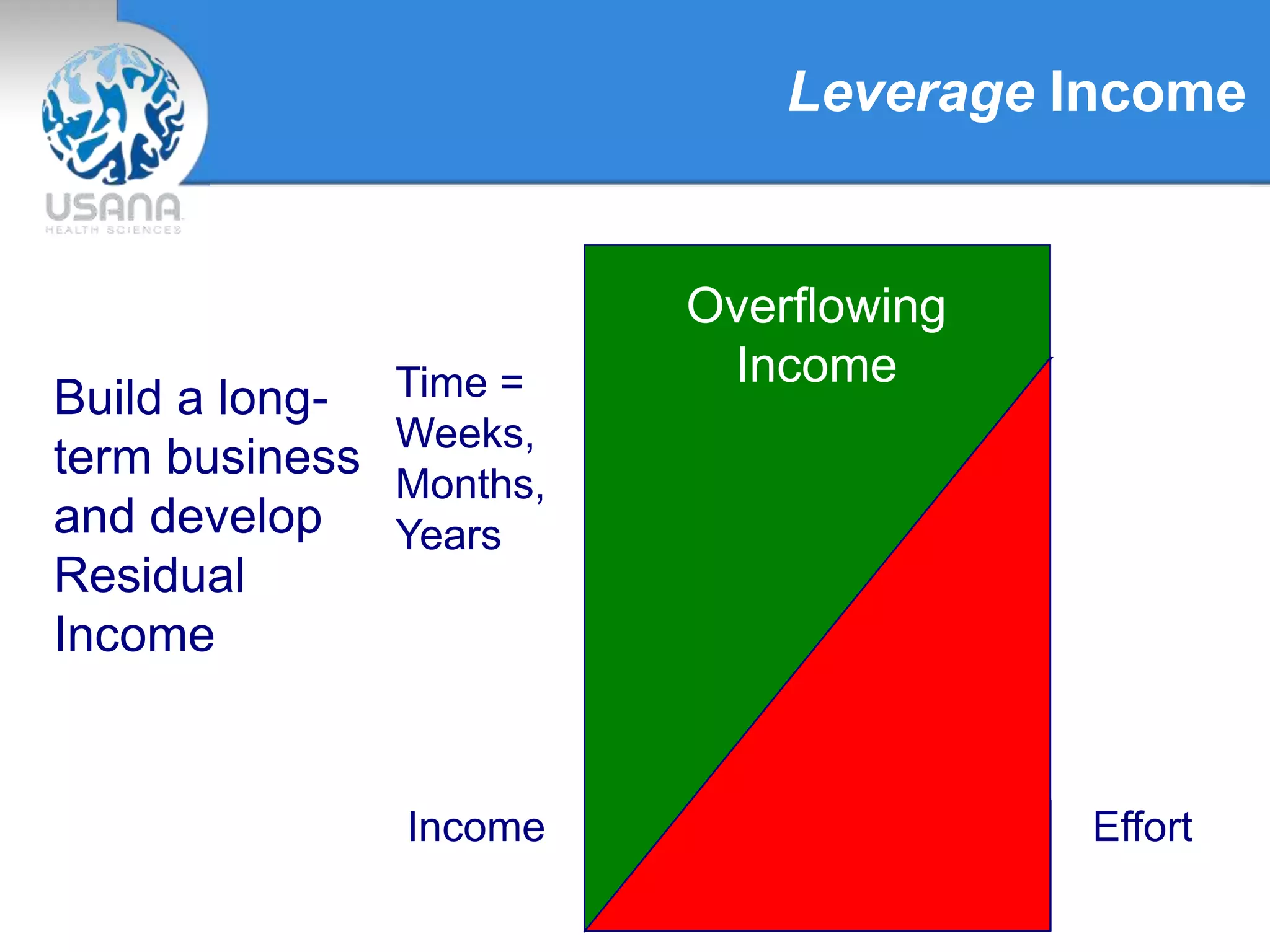 Build a long-
term business
and develop
Residual
Income
EffortIncome
Overflowing
IncomeTime =
Weeks,
Months,
Years
Leverage Income
 