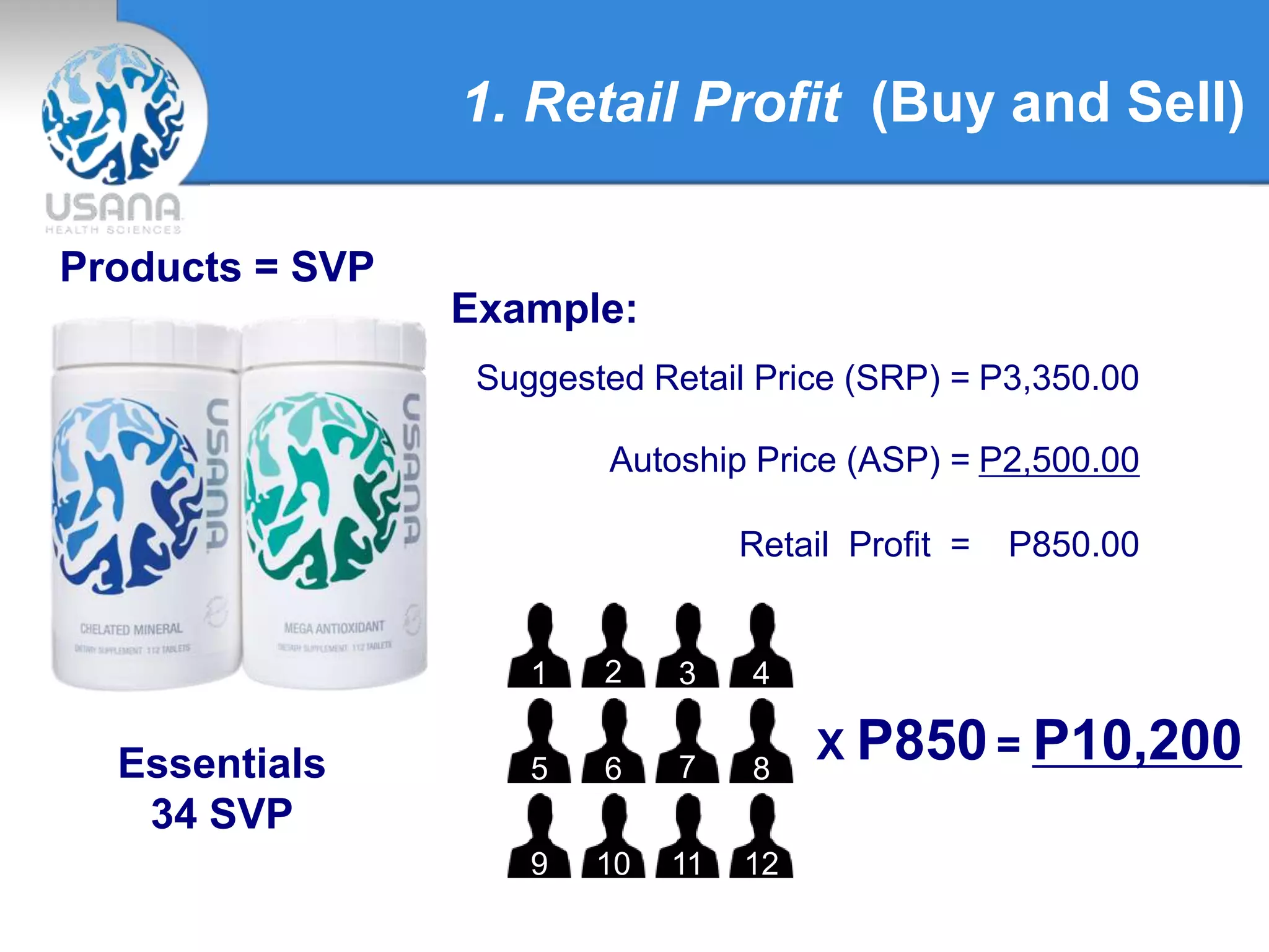1. Retail Profit (Buy and Sell)
Products = SVP
Essentials
34 SVP
Suggested Retail Price (SRP) =
Autoship Price (ASP) =
P3,350.00
P2,500.00
Retail Profit = P850.00
Example:
1 2 3 4
5 6 7 8
9 10 11 12
X P850= P10,200
 