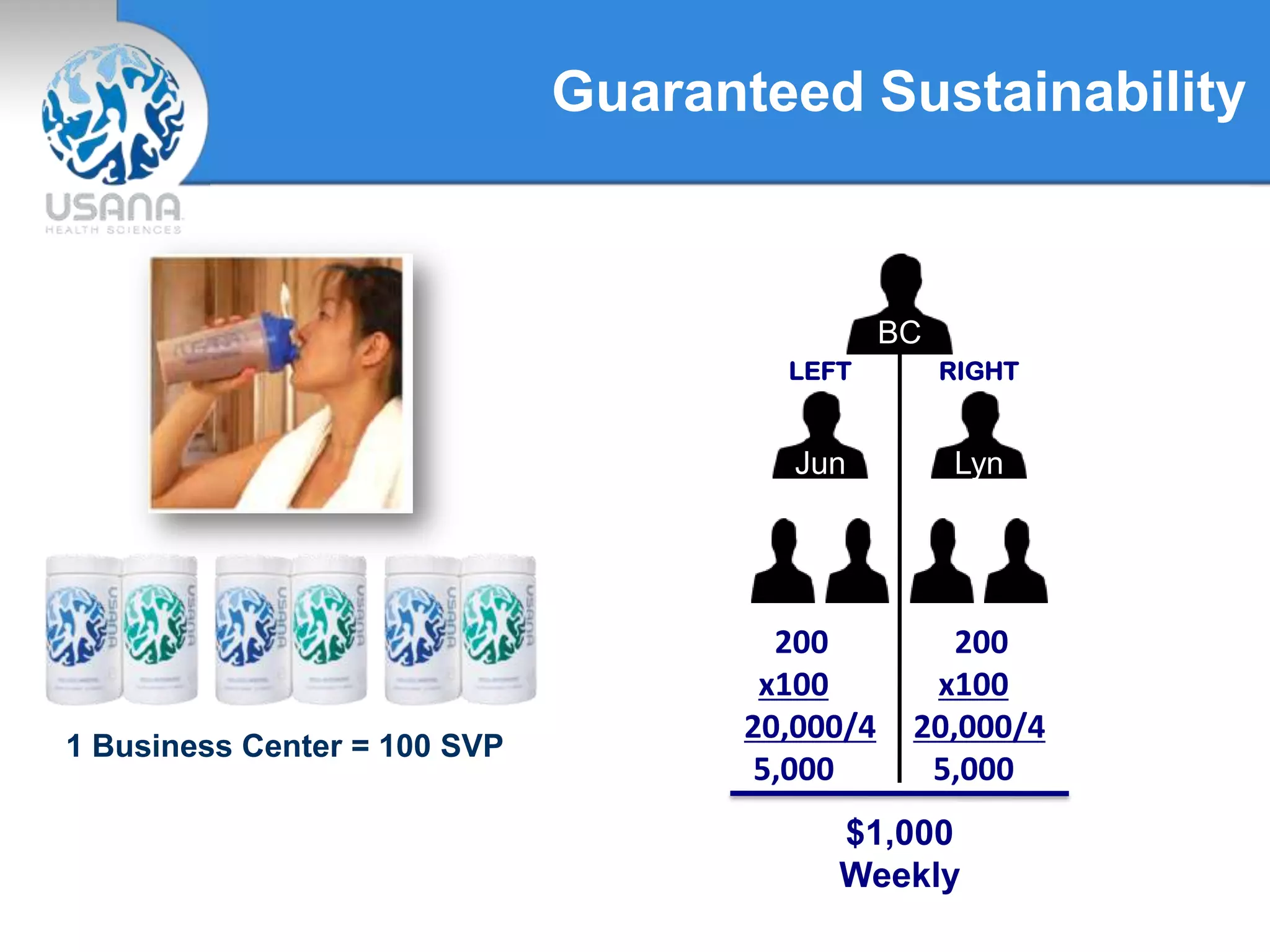 Guaranteed Sustainability
1 Business Center = 100 SVP
BC
Jun Lyn
200
x100
20,000/4
5,000
LEFT RIGHT
200
x100
20,000/4
5,000
$1,000
Weekly
 