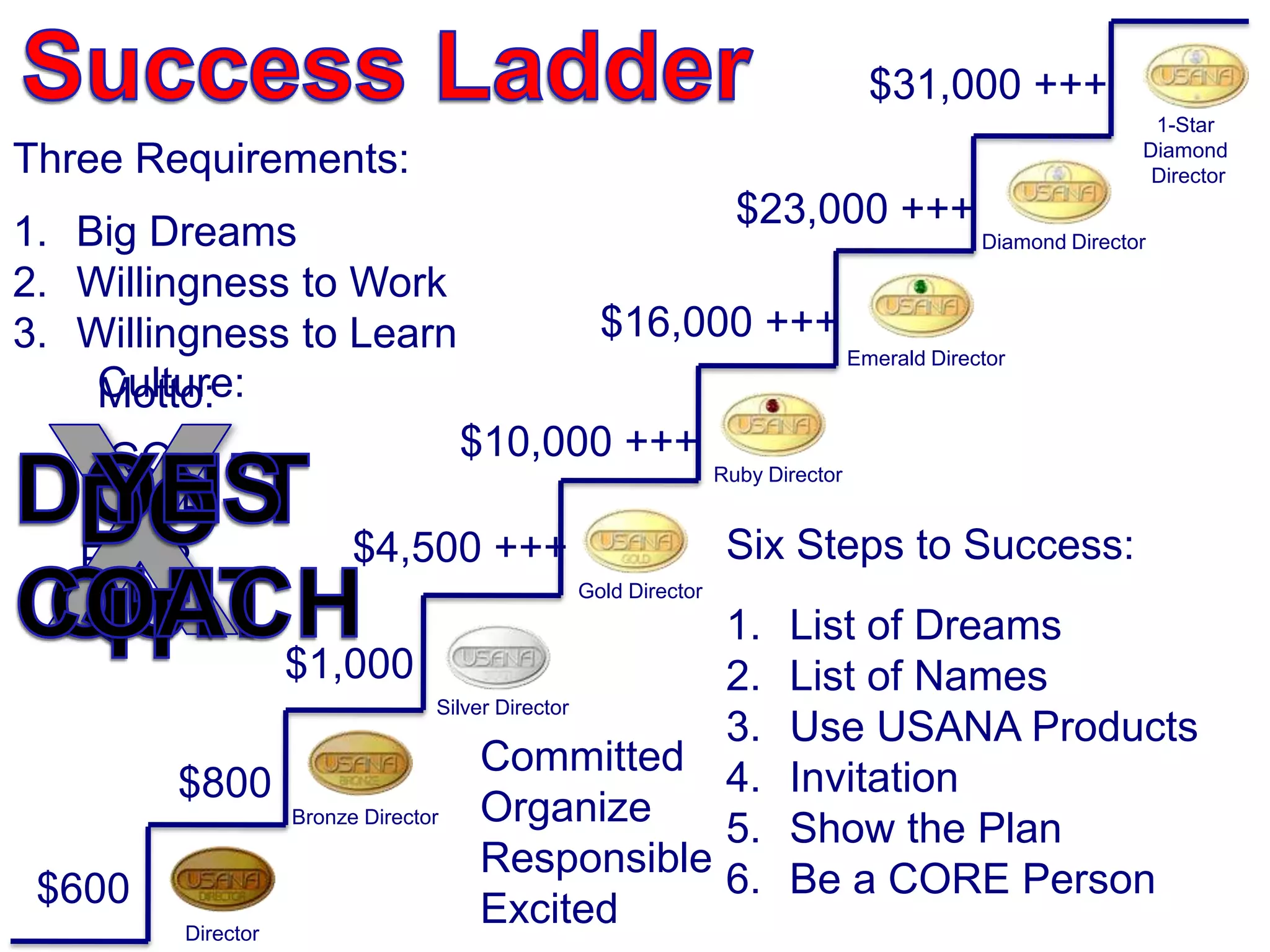 1-Star
Diamond
Director
Diamond Director
Emerald Director
Ruby Director
Gold Director
Silver Director
$4,500 +++
$10,000 +++
$16,000 +++
$23,000 +++
$31,000 +++
Bronze Director
Director
$1,000
$800
$600
Three Requirements:
1. Big Dreams
2. Willingness to Work
3. Willingness to Learn
EGO
PRIDE
FEAR Six Steps to Success:
1. List of Dreams
2. List of Names
3. Use USANA Products
4. Invitation
5. Show the Plan
6. Be a CORE Person
Committed
Organize
Responsible
Excited
Motto:Culture:
 