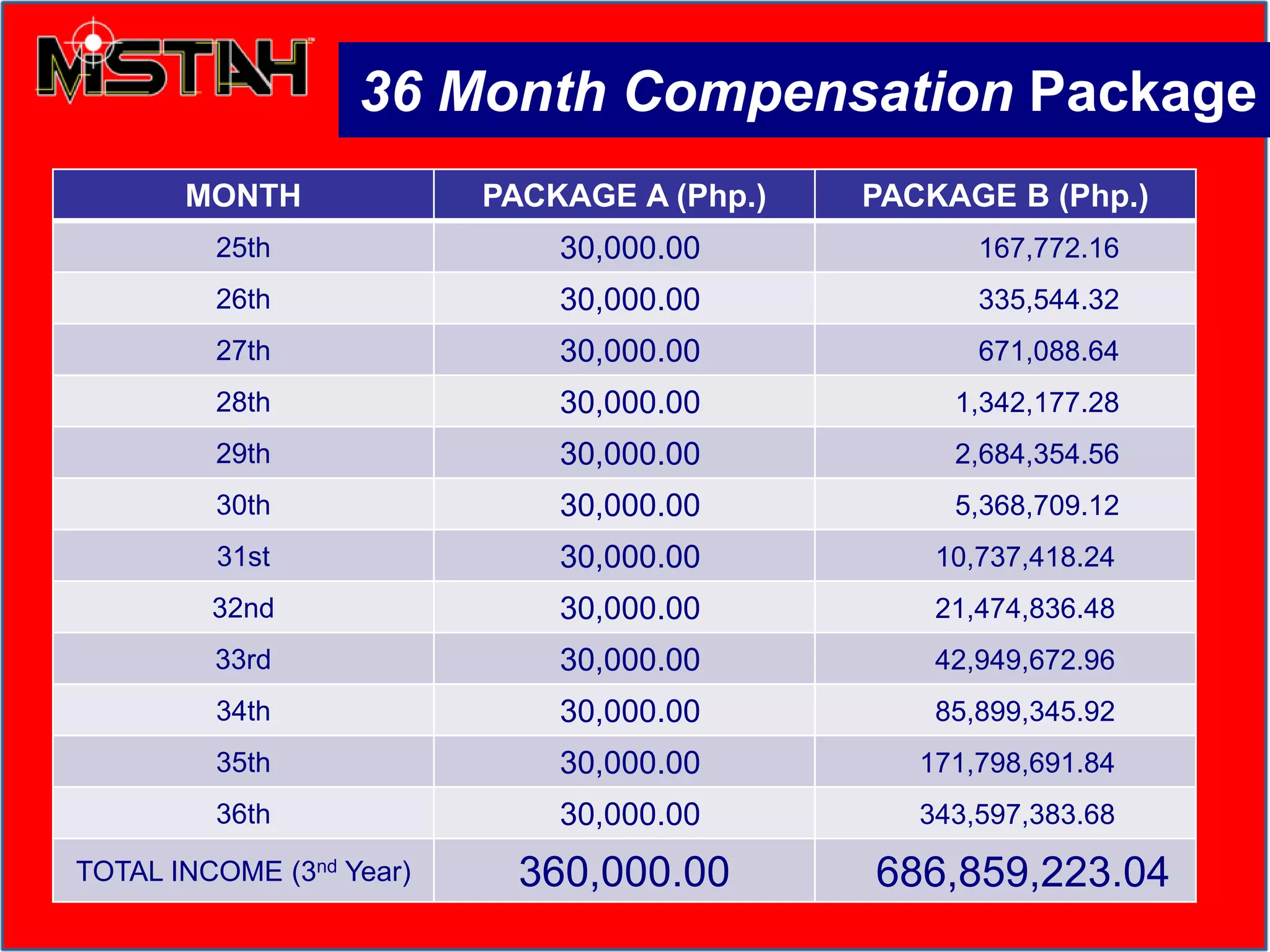 36 Month Compensation Package
MONTH PACKAGE A (Php.) PACKAGE B (Php.)
25th 30,000.00 167,772.16
26th 30,000.00 335,544.32
27th 30,000.00 671,088.64
28th 30,000.00 1,342,177.28
29th 30,000.00 2,684,354.56
30th 30,000.00 5,368,709.12
31st 30,000.00 10,737,418.24
32nd 30,000.00 21,474,836.48
33rd 30,000.00 42,949,672.96
34th 30,000.00 85,899,345.92
35th 30,000.00 171,798,691.84
36th 30,000.00 343,597,383.68
TOTAL INCOME (3nd Year) 360,000.00 686,859,223.04
 