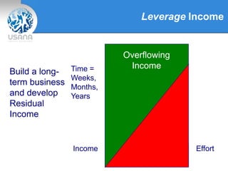 Build a long-
term business
and develop
Residual
Income
EffortIncome
Overflowing
IncomeTime =
Weeks,
Months,
Years
Leverage Income
 