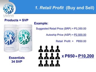 1. Retail Profit (Buy and Sell)
Products = SVP
Essentials
34 SVP
Suggested Retail Price (SRP) =
Autoship Price (ASP) =
P3,350.00
P2,500.00
Retail Profit = P850.00
Example:
1 2 3 4
5 6 7 8
9 10 11 12
X P850= P10,200
 