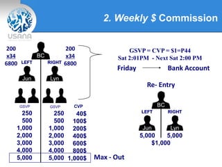 2. Weekly $ Commission
BC
Jun Lyn
200
x34
6800 LEFT RIGHT
GSVP GSVP
250
500
1,000
2,000
3,000
4,000
5,000
250
500
1,000
2,000
3,000
4,000
5,000
40$
100$
200$
400$
600$
800$
1,000$
200
x34
6800
GSVP = CVP = $1=P44
Sat 2:01PM - Next Sat 2:00 PM
Friday Bank Account
CVP BC
Jun Lyn
LEFT RIGHT
5,000 5,000
$1,000
Max - Out
Re- Entry
 