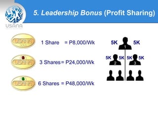 5. Leadership Bonus (Profit Sharing)
1
2 3
5K 5K
5K 5K 5K 5K
1 Share = P8,000/Wk
3 Shares= P24,000/Wk
6 Shares = P48,000/Wk
 
