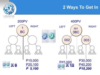 2 Ways To Get In
1
BC
LEFT RIGHT
001
3BC
002 003
RIGHTLEFT
200PV 400PV
P15,000
P20,100
P 5,100
P30,000
P40,200
P10,200
P45,000
 