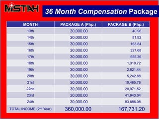 36 Month Compensation Package
MONTH PACKAGE A (Php.) PACKAGE B (Php.)
13th 30,000.00 40.96
14th 30,000.00 81.92
15th 30,000.00 163.84
16th 30,000.00 327.68
17th 30,000.00 655.36
18th 30,000.00 1,310.72
19th 30,000.00 2,621.44
20th 30,000.00 5,242.88
21st 30,000.00 10,485.76
22nd 30,000.00 20,971.52
23rd 30,000.00 41,943.04
24th 30,000.00 83,886.08
TOTAL INCOME (2nd Year) 360,000.00 167,731.20
 