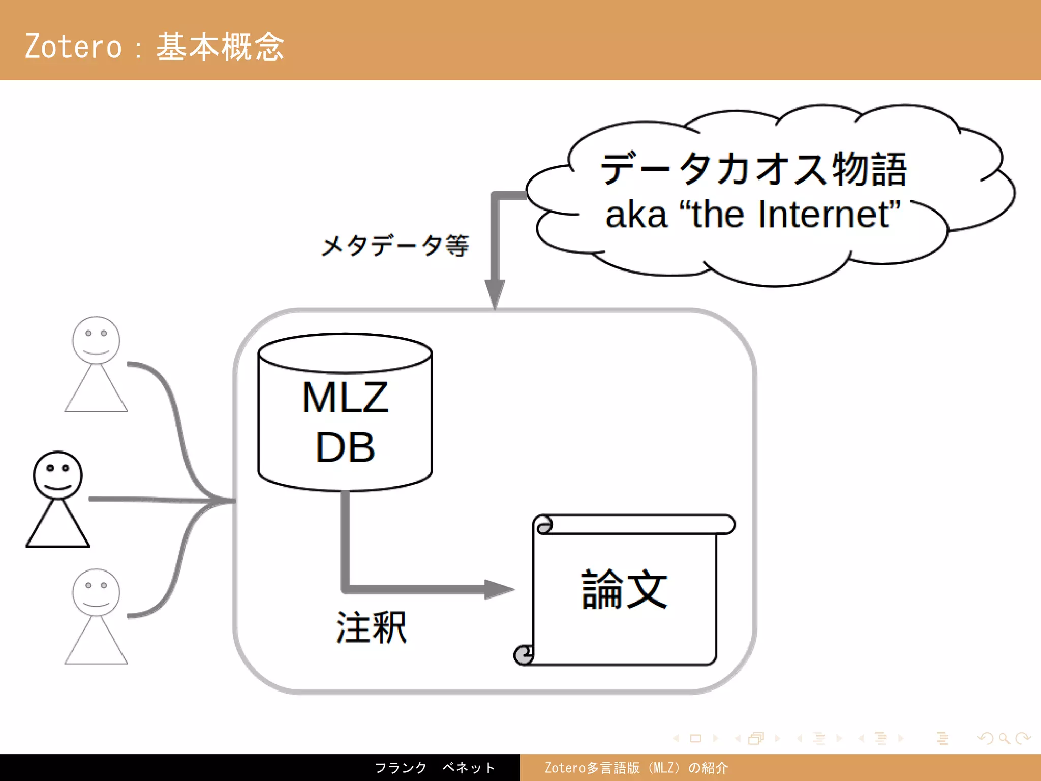 . . . . . .
Zotero：基本概念
フランク　ベネット Zotero多言語版（MLZ）の紹介
 
