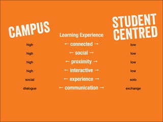 Learning Experience
high ! connected " low
high ! social " low
high ! proximity " low
high ! interactive " low
social ! experience " solo
dialogue ! communication " exchange
CAMPUS STUDENT
CENTRED
 