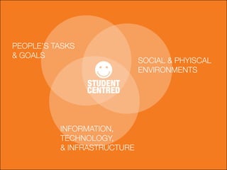 PEOPLE’S TASKS
& GOALS
SOCIAL & PHYISCAL
ENVIRONMENTS
INFORMATION,
TECHNOLOGY,
& INFRASTRUCTURE
STUDENT
CENTRED
 