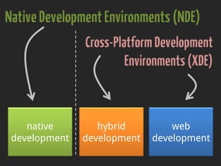 native
development
hybrid
development
web
development
NativeDevelopmentEnvironments(NDE)
Cross-Platform Development
Environments(XDE)
 