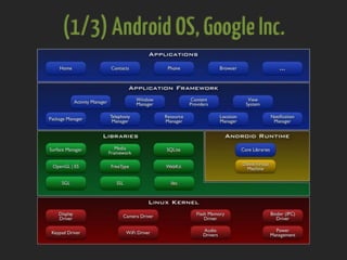 (1/3)AndroidOS,GoogleInc.
 