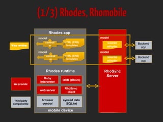 (1/3)Rhodes,Rhomobile
 