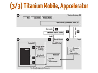(3/3)TitaniumMobile,Appcelerator
 