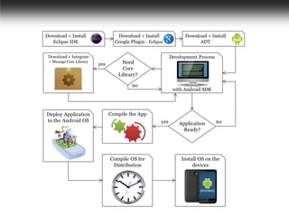 SmartAndroid - Mobile Enterprise Development