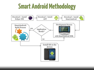 SmartAndroidMethodology
 