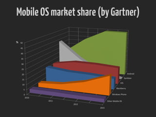 Other Mobile OS
Windows Phone
Blackberry
iOS
Symbian
Android
0
5
10
15
20
25
30
35
40
45
50
2010
2011
2012
2015
%
MobileOSmarketshare(byGartner)
 