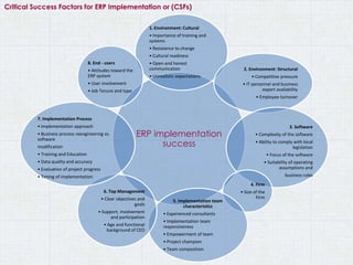 ERP implementation
success
1. Environment: Cultural
• Importance of training and
systems
• Resistance to change
• Cultural readiness
• Open and honest
communication
• Unrealistic expectations
2. Environment: Structural
• Competitive pressure
• IT personnel and business
expert availability
• Employee turnover
3. Software
• Complexity of the software
• Ability to comply with local
legislation
• Focus of the software
• Suitability of operating
assumptions and
business rules
4. Firm
• Size of the
Firm
5. Implementation team
characteristics
• Experienced consultants
• Implementation team
responsiveness
• Empowerment of team
• Project champion
• Team composition
6. Top Management
• Clear objectives and
goals
• Support, involvement
and participation
• Age and functional
background of CEO
7. Implementation Process
• Implementation approach
• Business process reengineering vs.
software
modification
• Training and Education
• Data quality and accuracy
• Evaluation of project progress
• Timing of implementation
8. End - users
• Attitudes toward the
ERP system
• User involvement
• Job Tenure and type
Critical Success Factors for ERP Implementation or (CSFs)
 