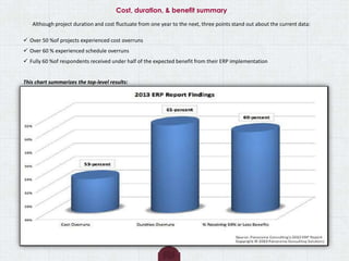 Cost, duration, & benefit summary
Although project duration and cost fluctuate from one year to the next, three points stand out about the current data:
 Over 50 %of projects experienced cost overruns
 Over 60 % experienced schedule overruns
 Fully 60 %of respondents received under half of the expected benefit from their ERP implementation
This chart summarizes the top-level results:
 