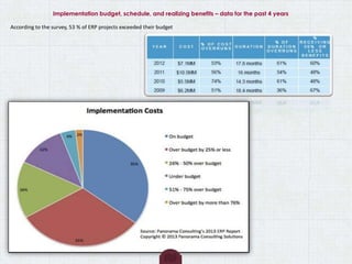 Implementation budget, schedule, and realizing benefits – data for the past 4 years
According to the survey, 53 % of ERP projects exceeded their budget
 