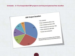 Schedule - 61 %t of respondent ERP projects went beyond planned time duration
 