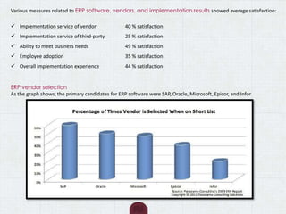 Various measures related to ERP software, vendors, and implementation results showed average satisfaction:
 Implementation service of vendor 40 % satisfaction
 Implementation service of third-party 25 % satisfaction
 Ability to meet business needs 49 % satisfaction
 Employee adoption 35 % satisfaction
 Overall implementation experience 44 % satisfaction
ERP vendor selection
As the graph shows, the primary candidates for ERP software were SAP, Oracle, Microsoft, Epicor, and Infor
 