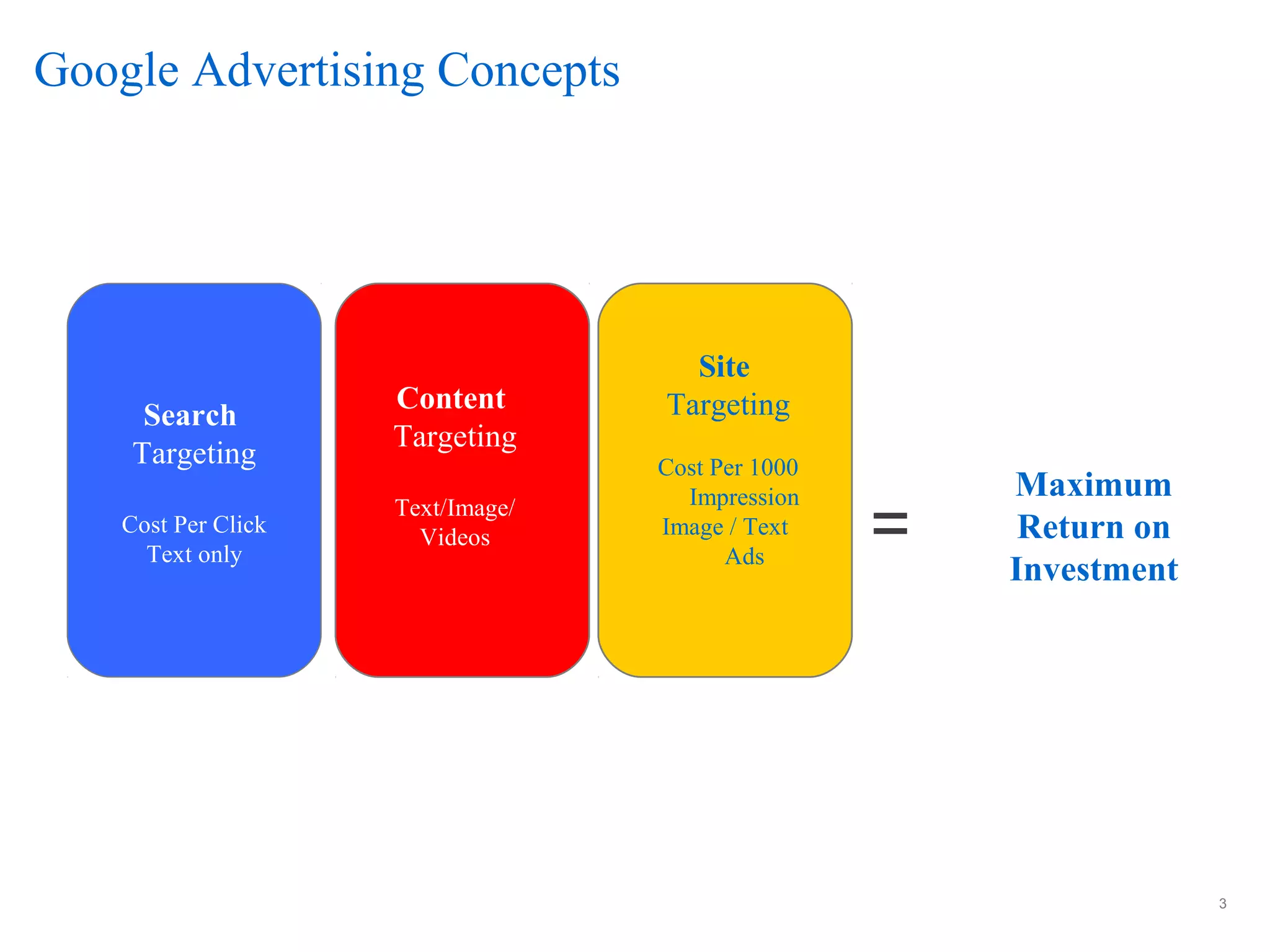 3
Search
Targeting
Cost Per Click
Text only
Google Advertising Concepts
Maximum
Return on
Investment
=
Content
Targeting
Text/Image/
Videos
Site
Targeting
Cost Per 1000
Impression
Image / Text
Ads
 