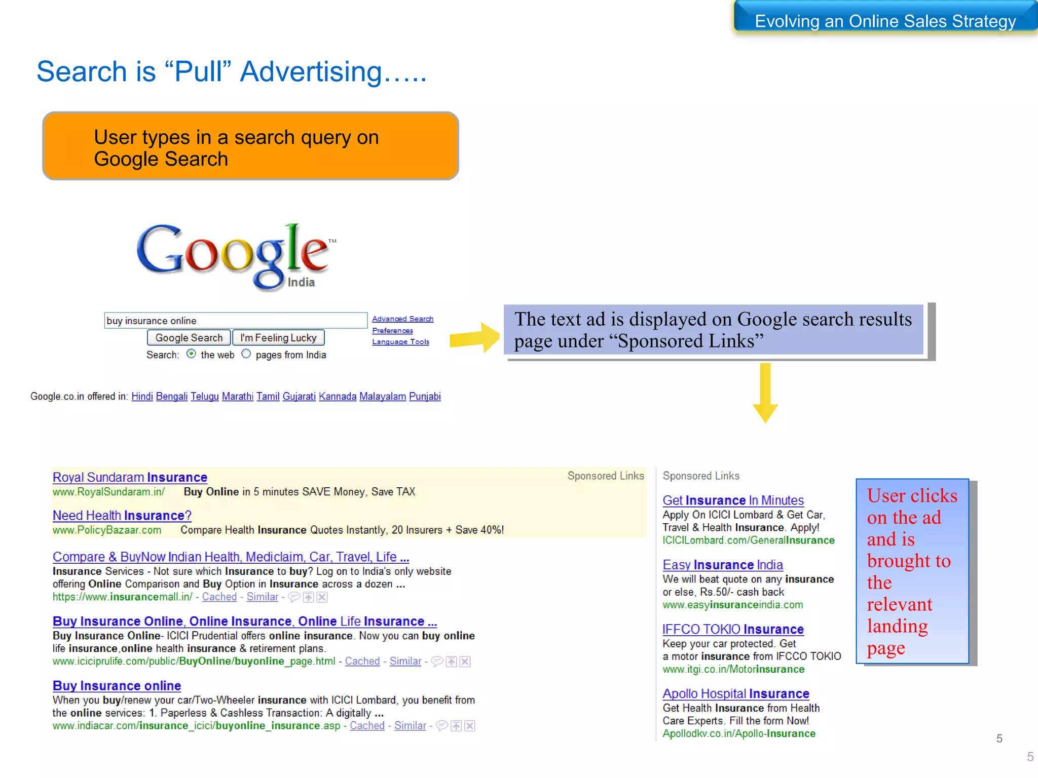 5
5
User types in a search query on
Google Search
The text ad is displayed on Google search results
page under “Sponsored Links”
The text ad is displayed on Google search results
page under “Sponsored Links”
User clicks
on the ad
and is
brought to
the
relevant
landing
page
User clicks
on the ad
and is
brought to
the
relevant
landing
page
Search is “Pull” Advertising…..
Evolving an Online Sales Strategy
 