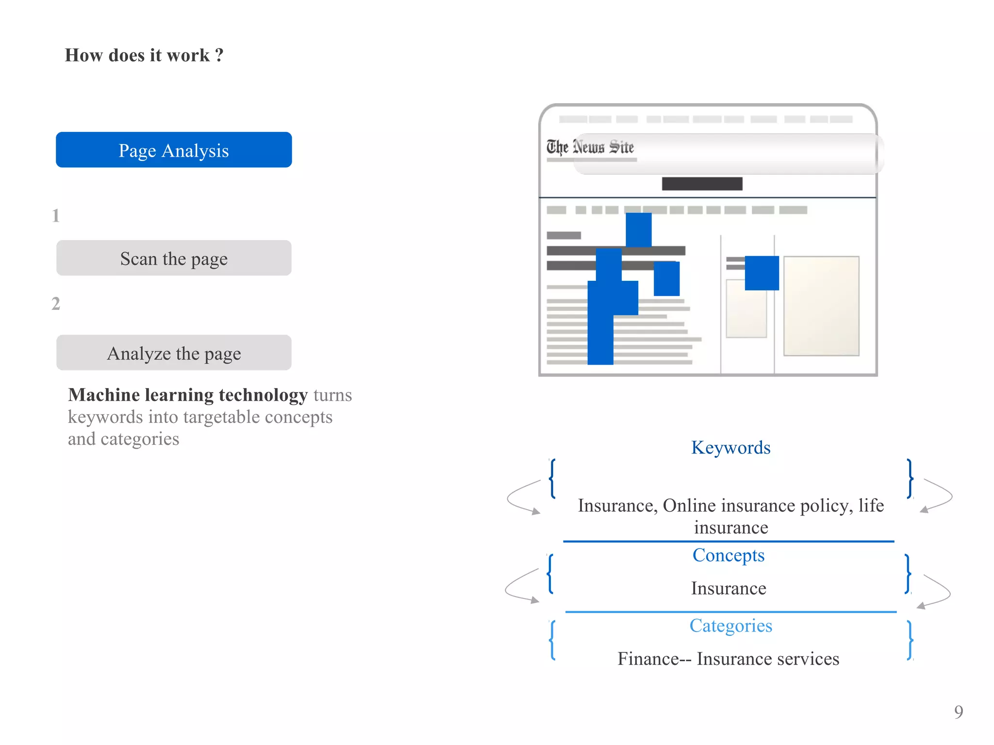 9
How does it work ?
Page Analysis
Scan the page
1
Insurance, Online insurance policy, life
insurance
Keywords
Insurance
Concepts
Finance-- Insurance services
Categories
Analyze the page
2
Machine learning technology turns
keywords into targetable concepts
and categories
 